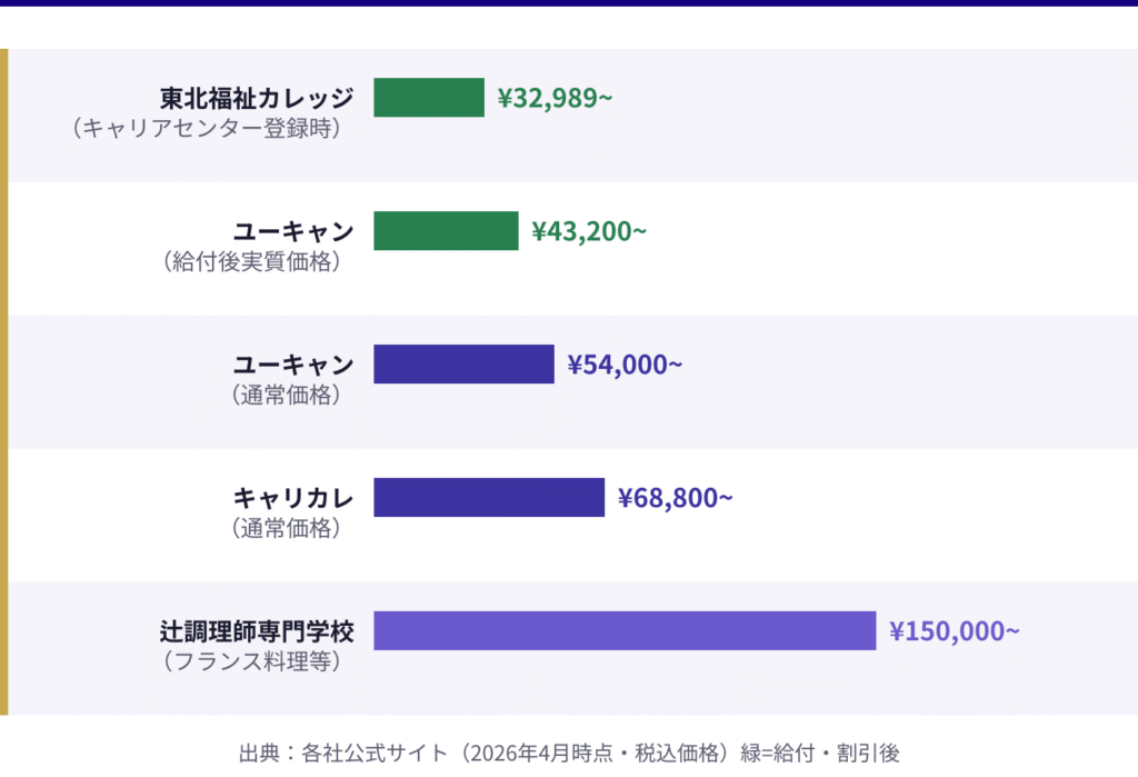 調理師の通信講座おすすめランキング！費用・サポート・学習スタイルを比較