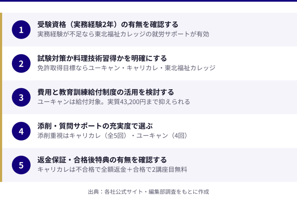 調理師の通信講座おすすめランキング！費用・サポート・学習スタイルを比較