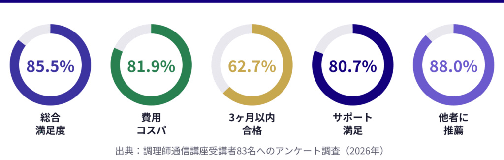 調理師の通信講座おすすめランキング！費用・サポート・学習スタイルを比較